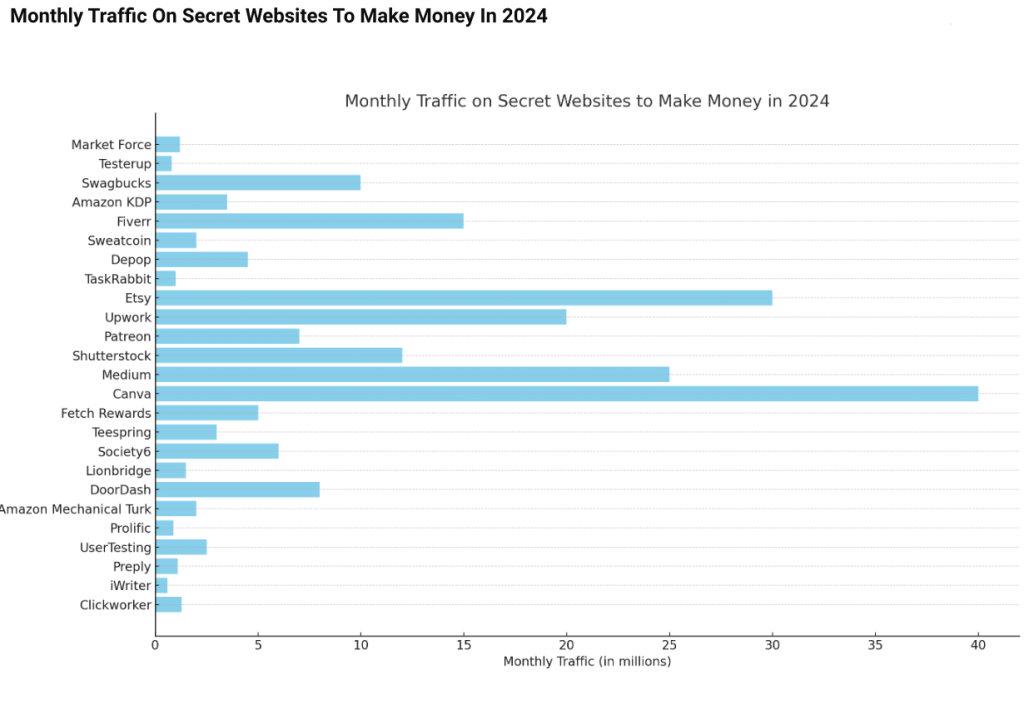 Monthly traffic stats on secret sites